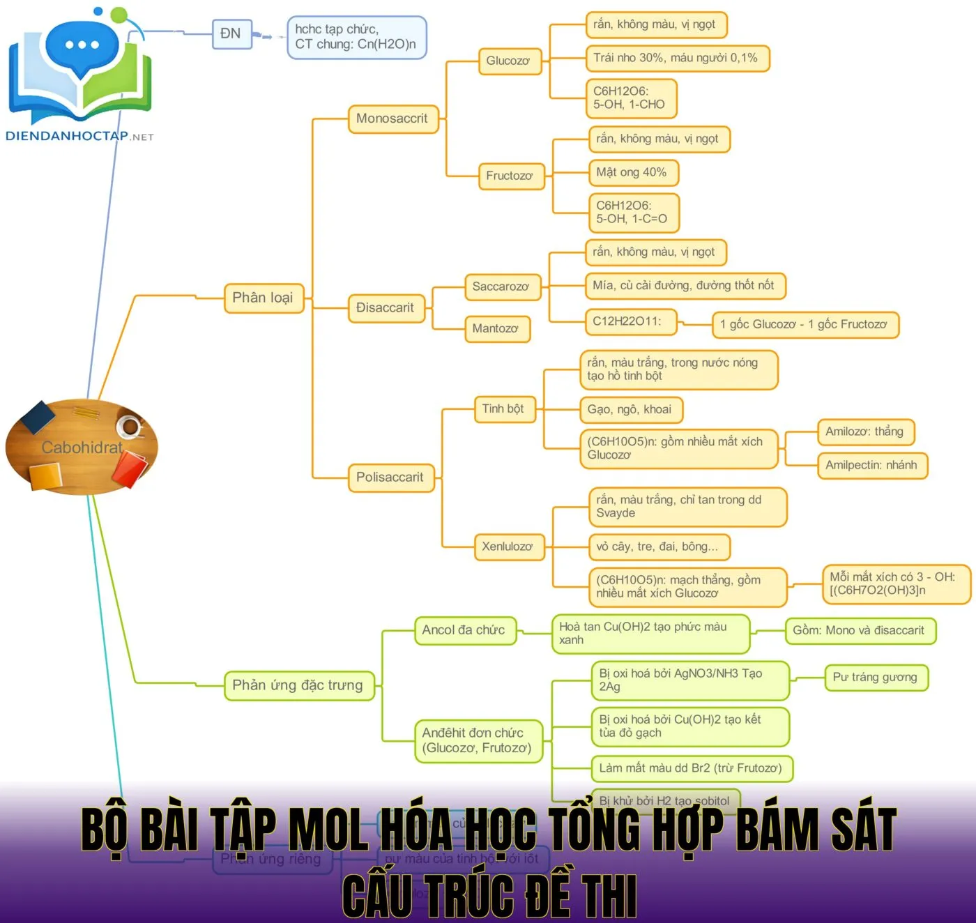 Bộ bài tập mol hóa học tổng hợp bám sát cấu trúc đề thi