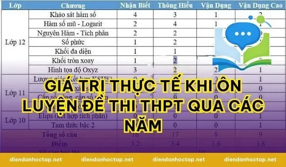 Giá trị thực tế khi ôn luyện Đề Thi THPT Qua Các Năm